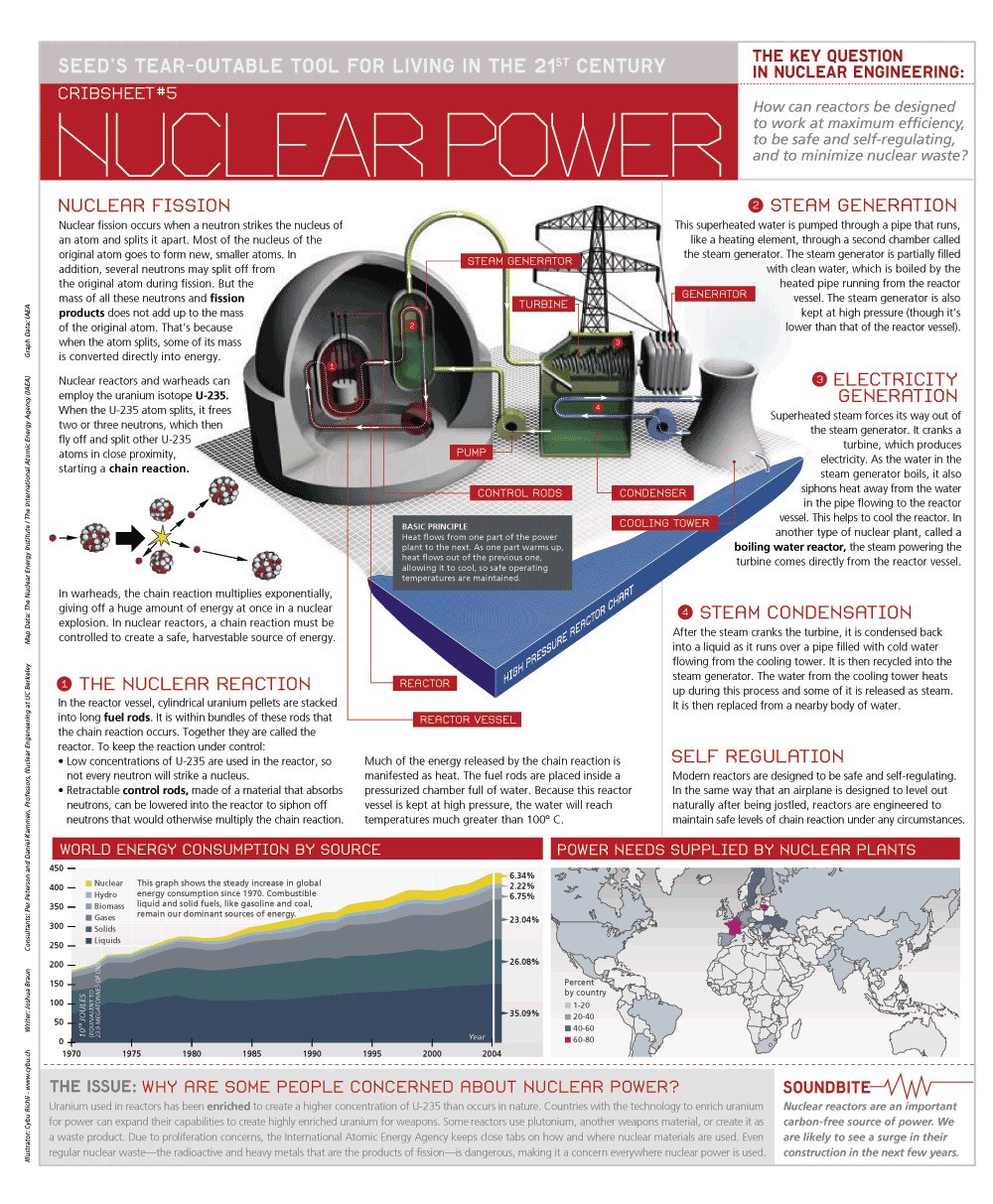 Nuclear Power Crib Sheet
