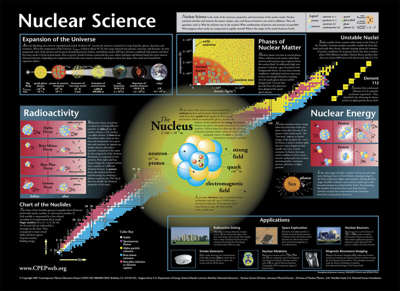 Nuclear Science Educational Poster