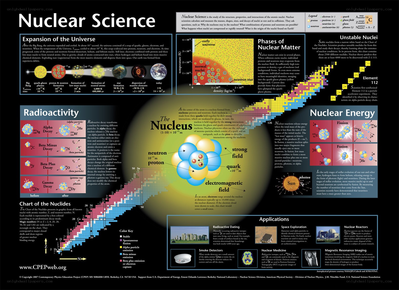 Nuclear Science Educational Poster