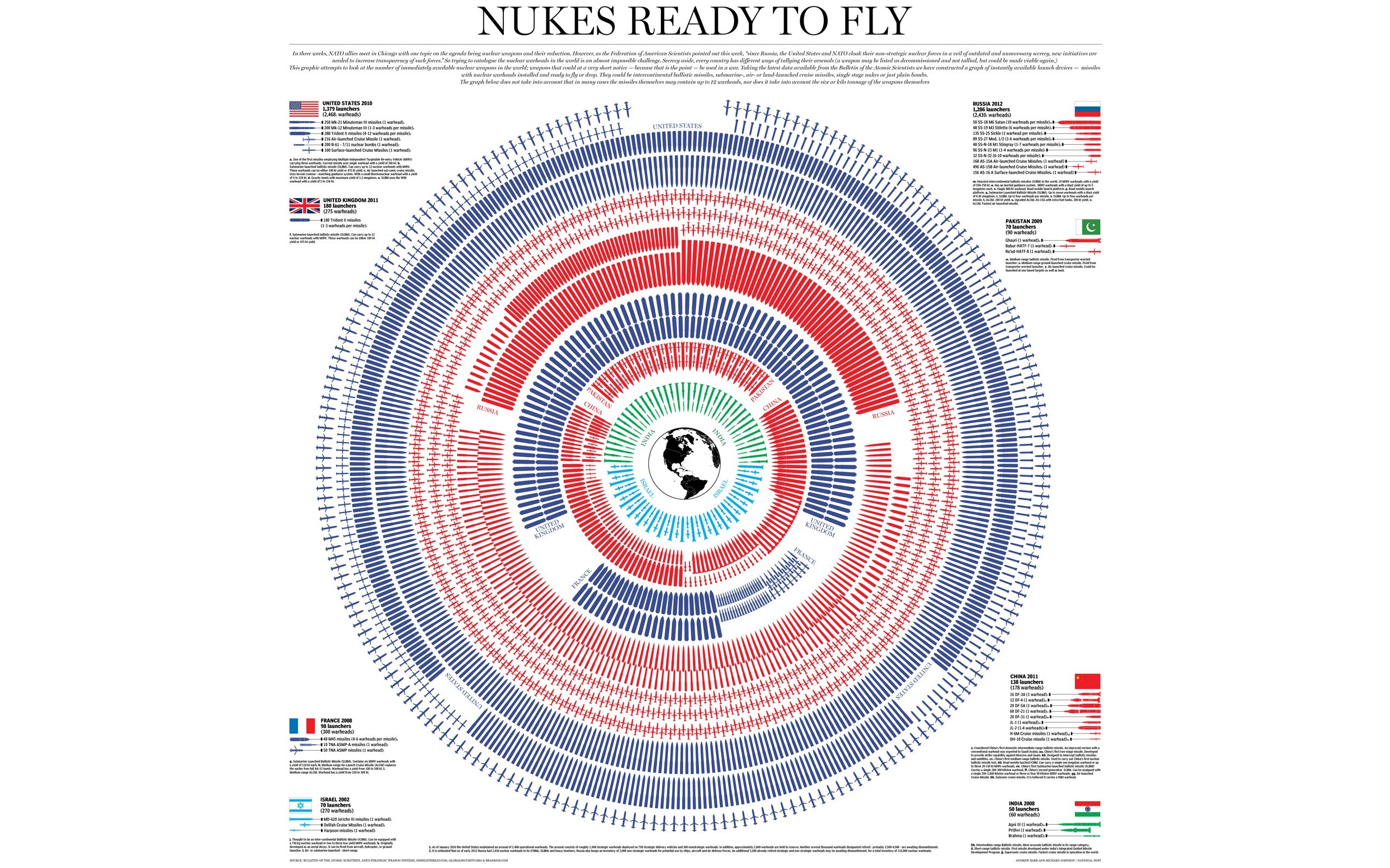 Nukes Ready to Fly infographic