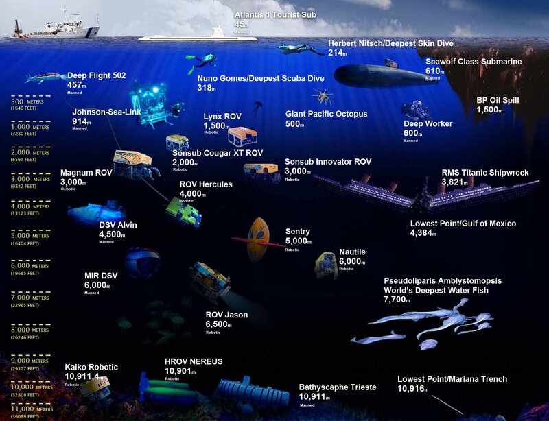 Ocean Depth Comparison Chart