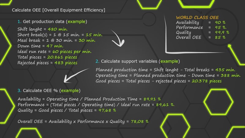 OEE Calculation Example