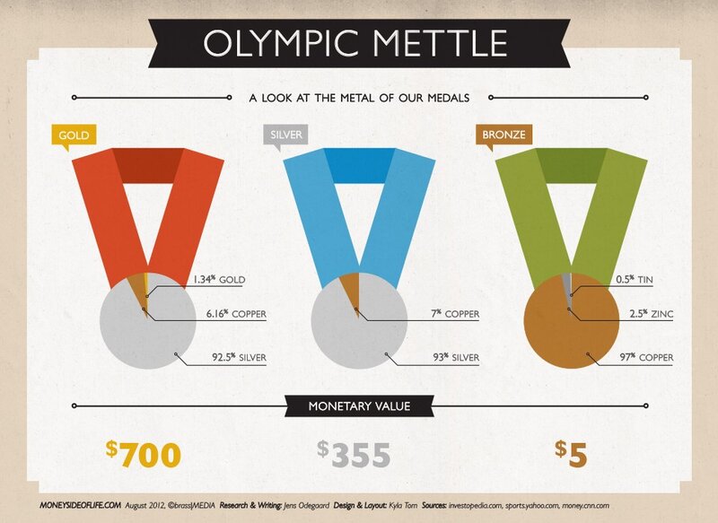 Olympic Medal Composition