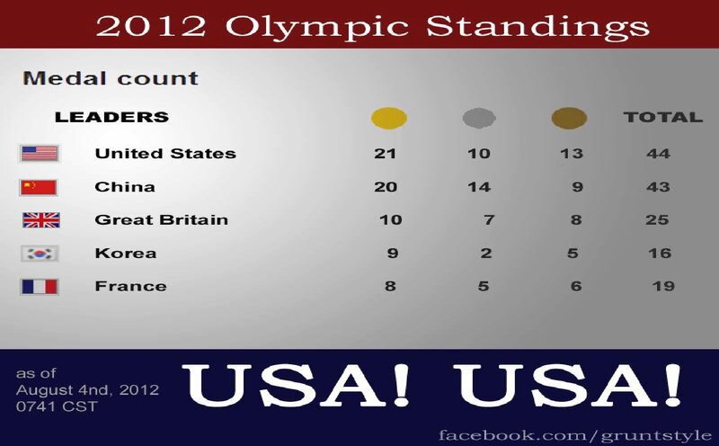 Olympic Medal Count