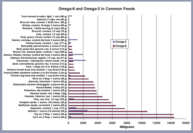 Omega-6 and Omega-3 in Foods