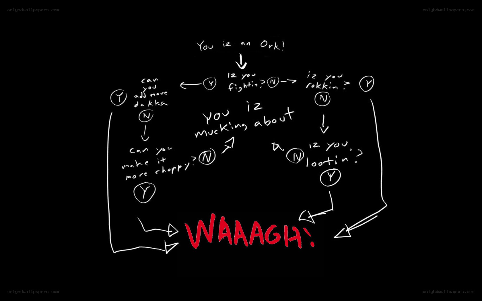 Ork Decision Flowchart