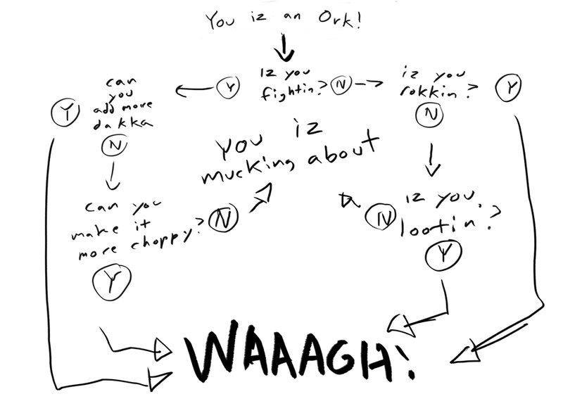 Ork Decision Flowchart