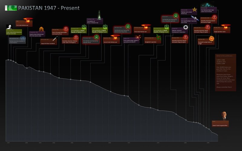 Pakistan timeline 1947-present