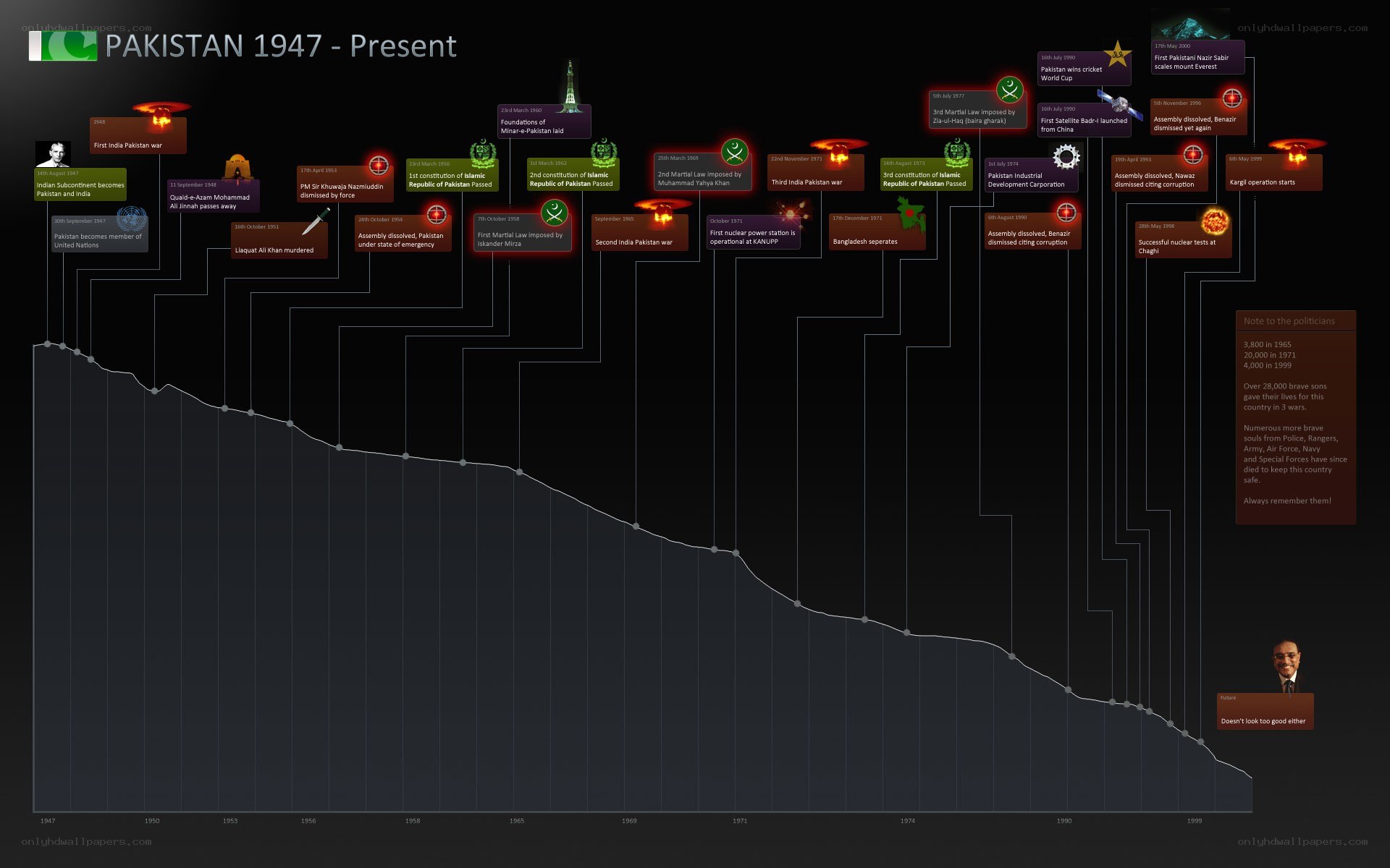 Pakistan timeline 1947-present