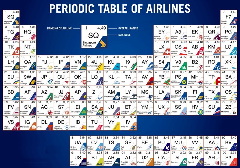 Periodic Table of Airlines