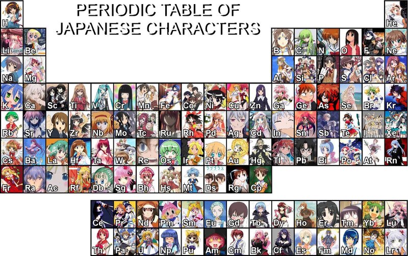 Periodic Table of Anime Characters