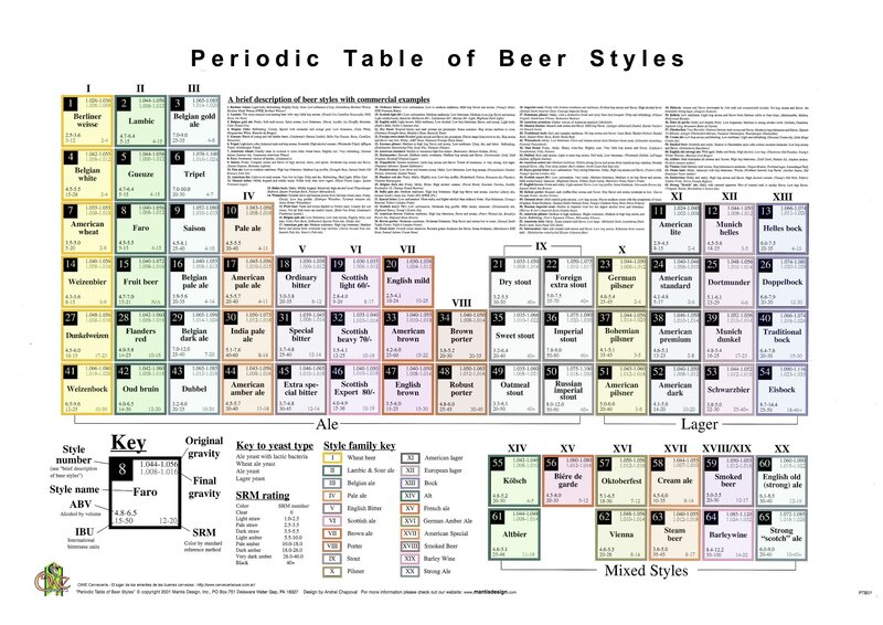 Periodic Table of Beer Styles