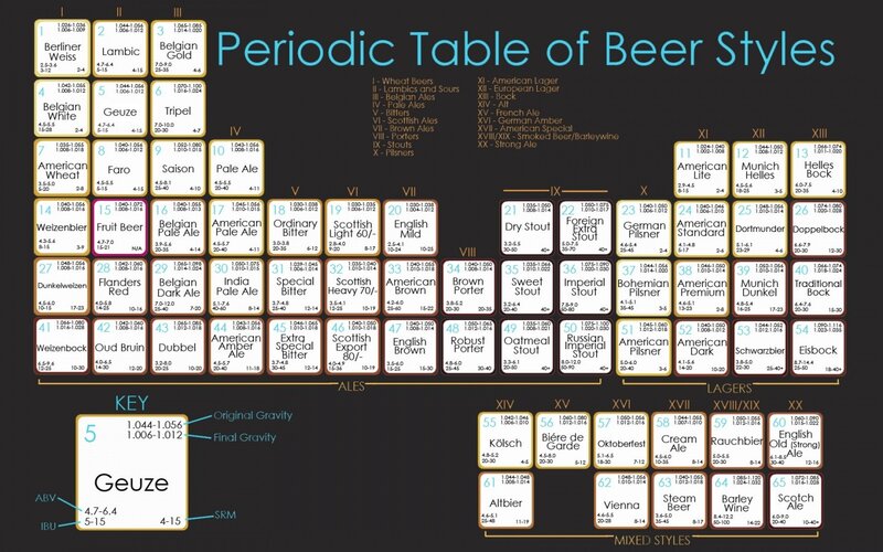 Periodic Table of Beer Styles — Black