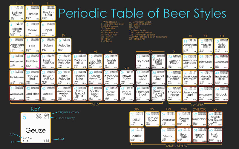 Periodic Table of Beer Styles