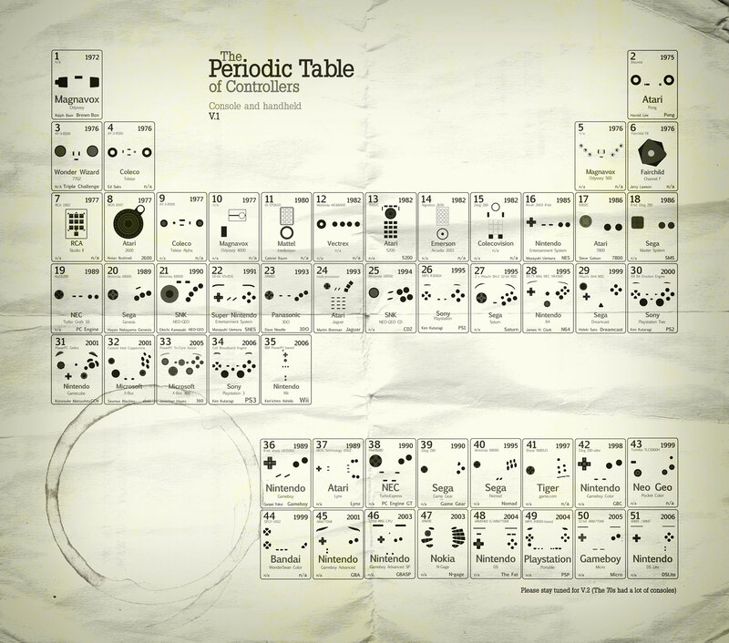 Periodic Table of Controllers