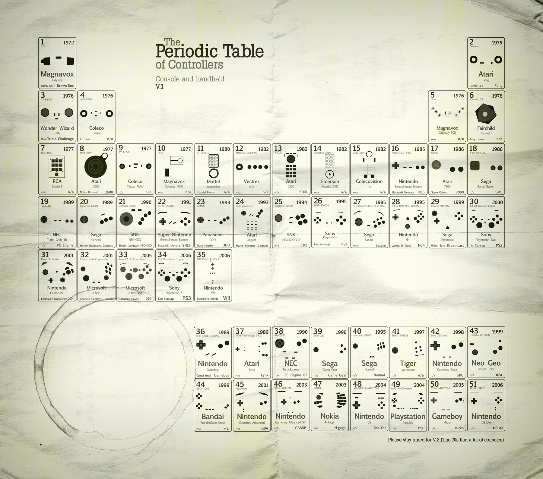 Periodic Table of Controllers