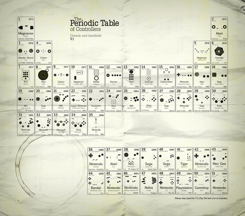 Periodic Table of Controllers