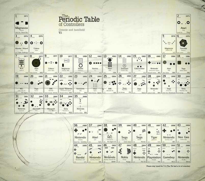 Periodic Table of Controllers