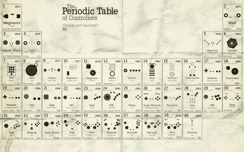 Periodic Table of Controllers