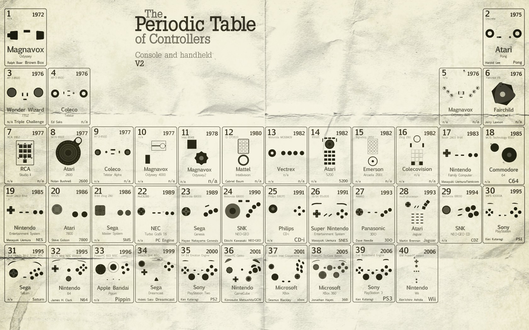 Periodic Table of Controllers
