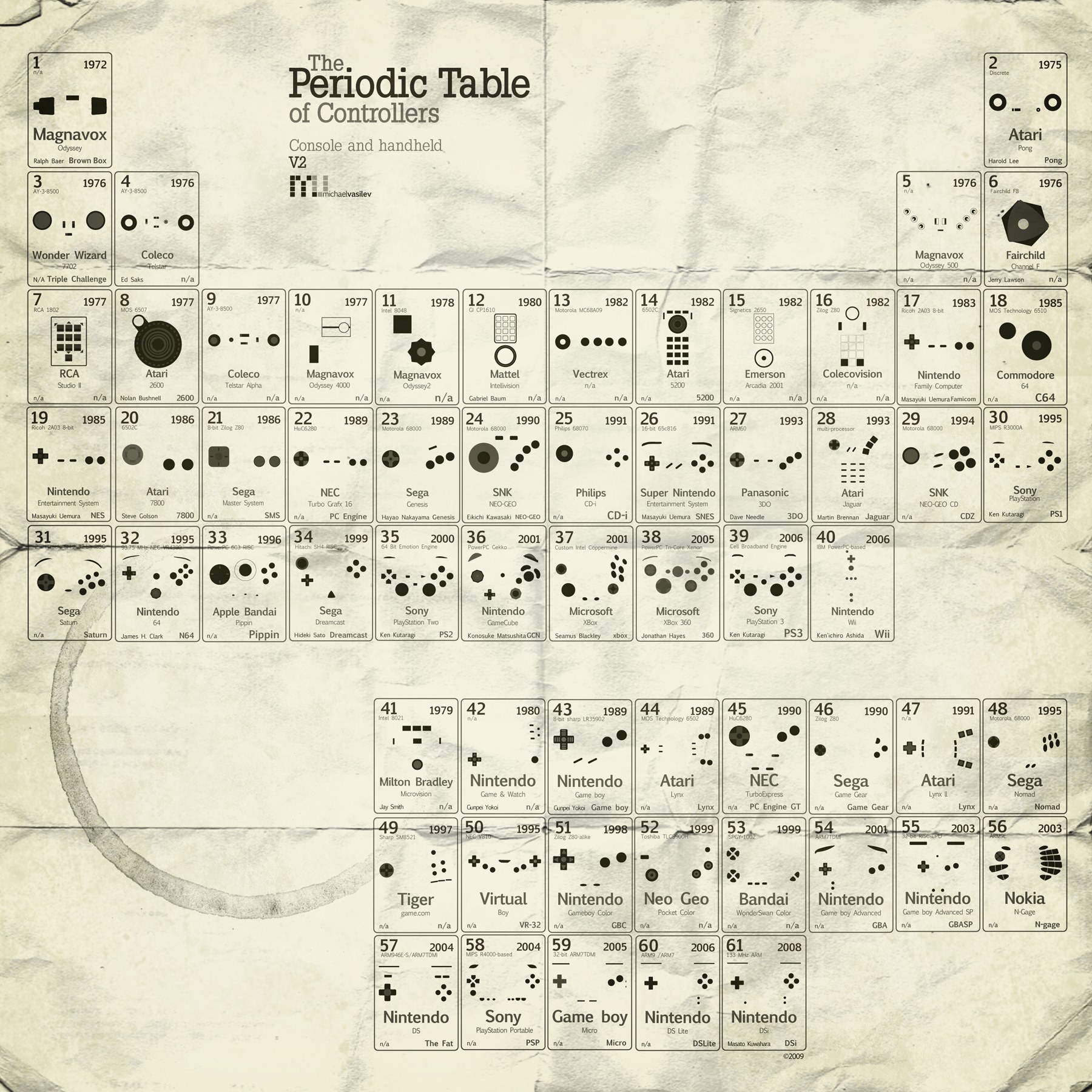 Periodic Table of Controllers