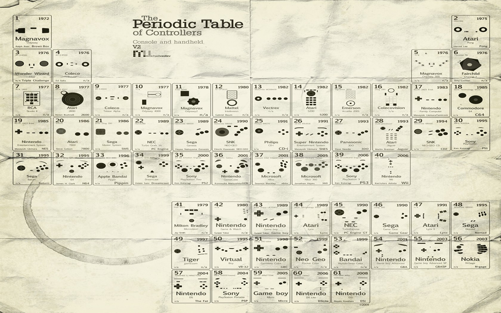 Periodic Table of Controllers