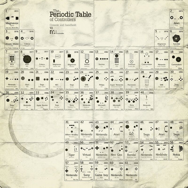 Periodic Table of Controllers