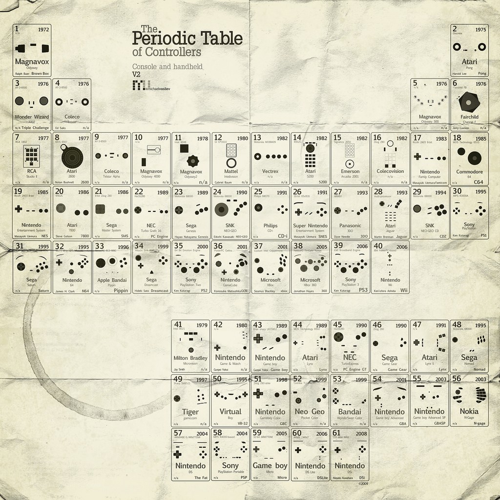 Periodic Table of Controllers
