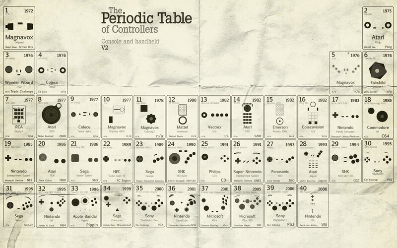 Periodic Table of Controllers