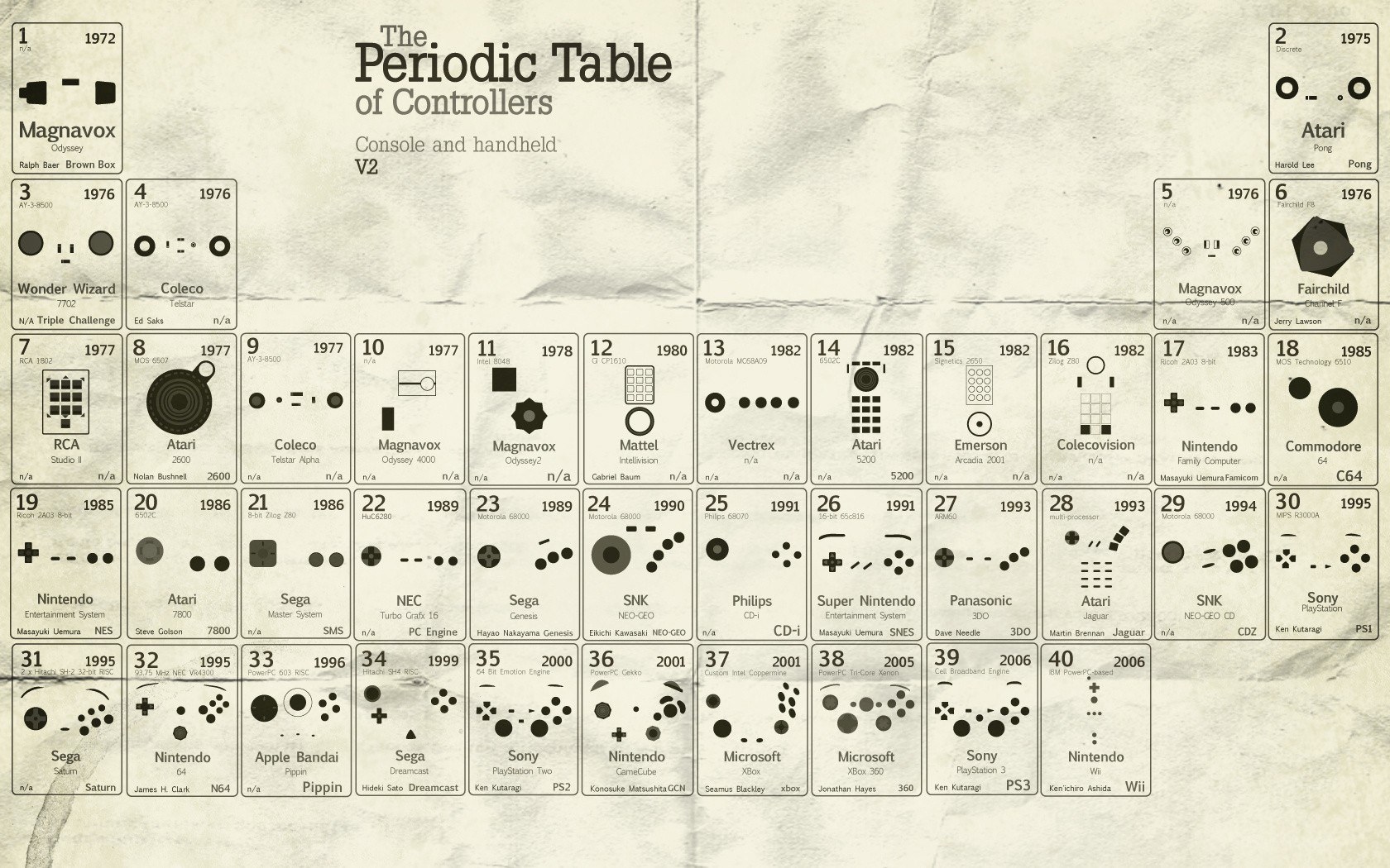Periodic Table of Controllers