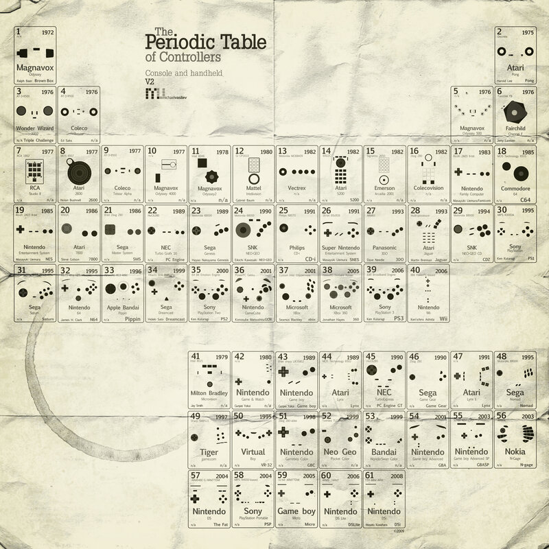 Periodic Table of Controllers — Black, Informative, Illustration, Text