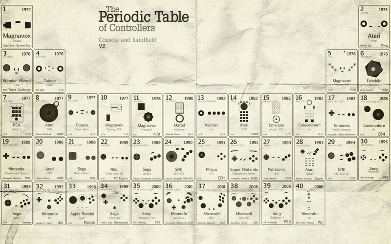 Periodic Table of Controllers — Black, Informative, Illustration