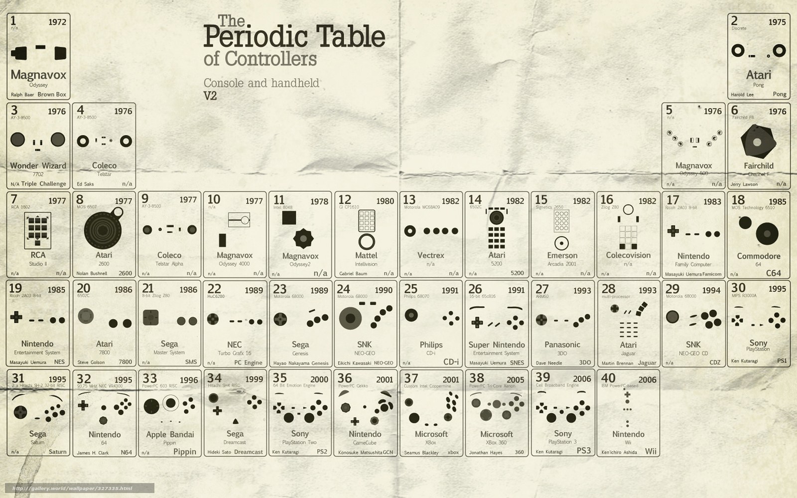 Periodic Table of Controllers