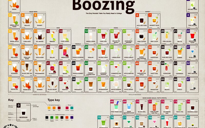 Periodic Table of Drinks