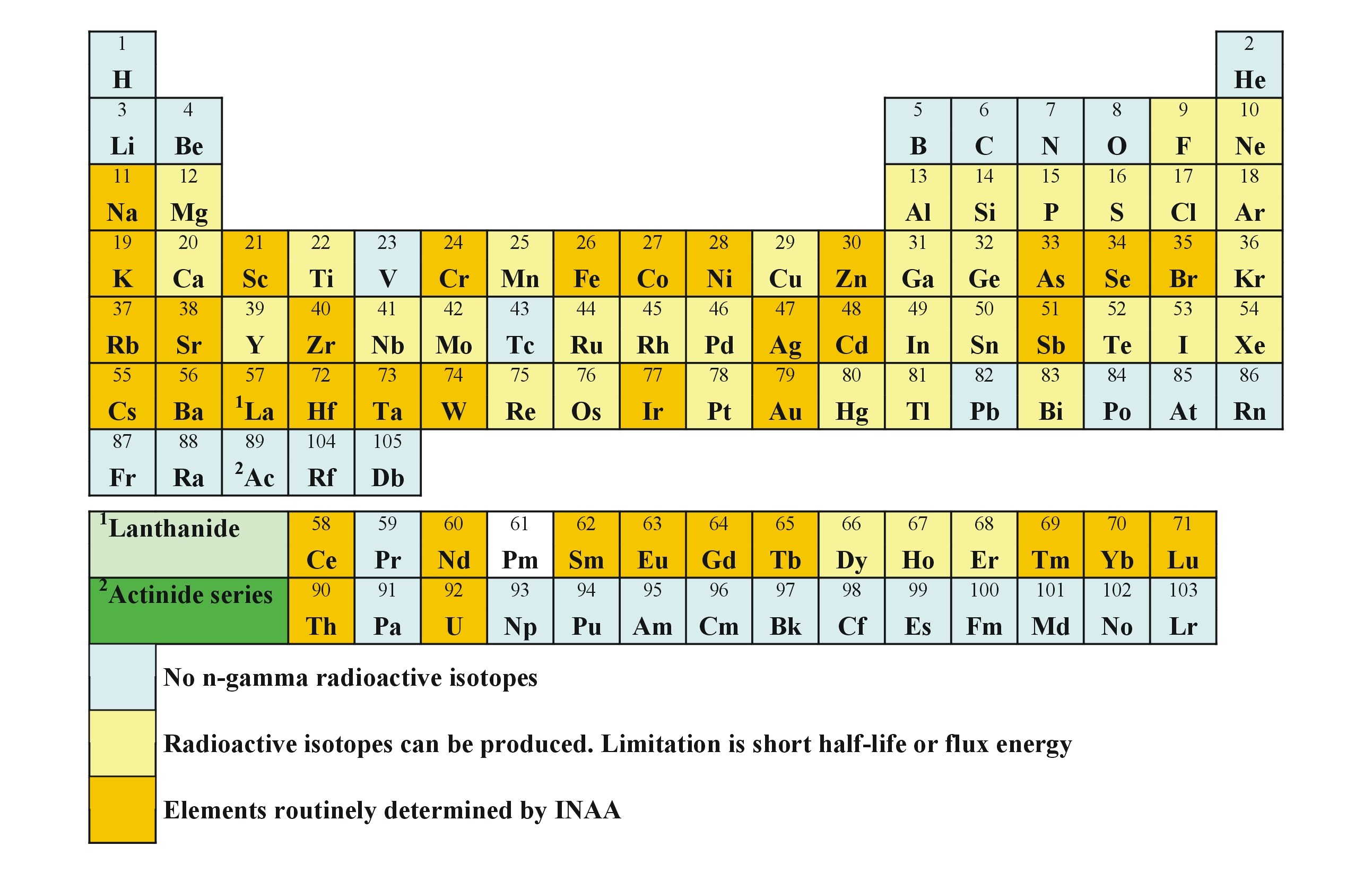 Periodic table of elements