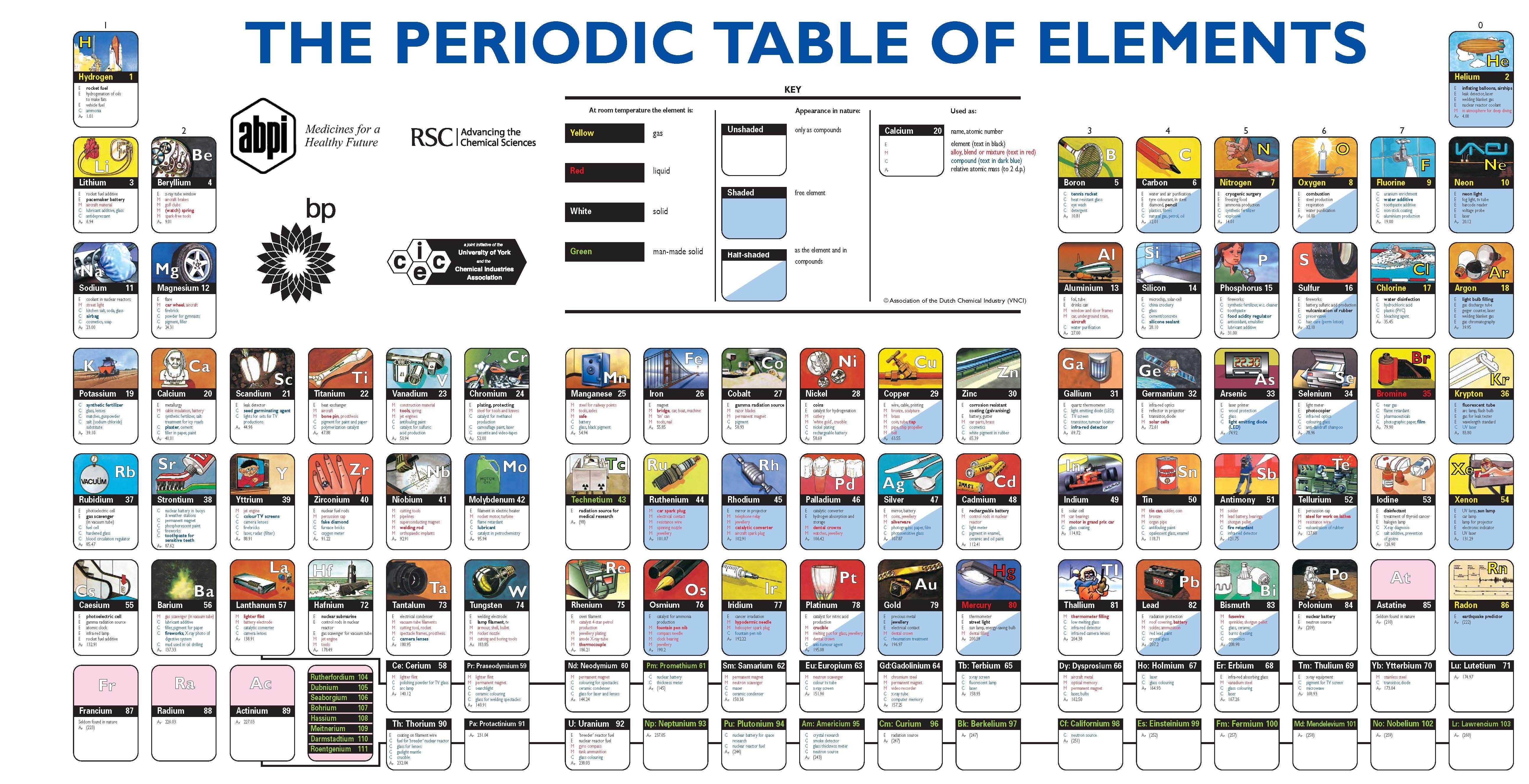 Periodic Table of Elements
