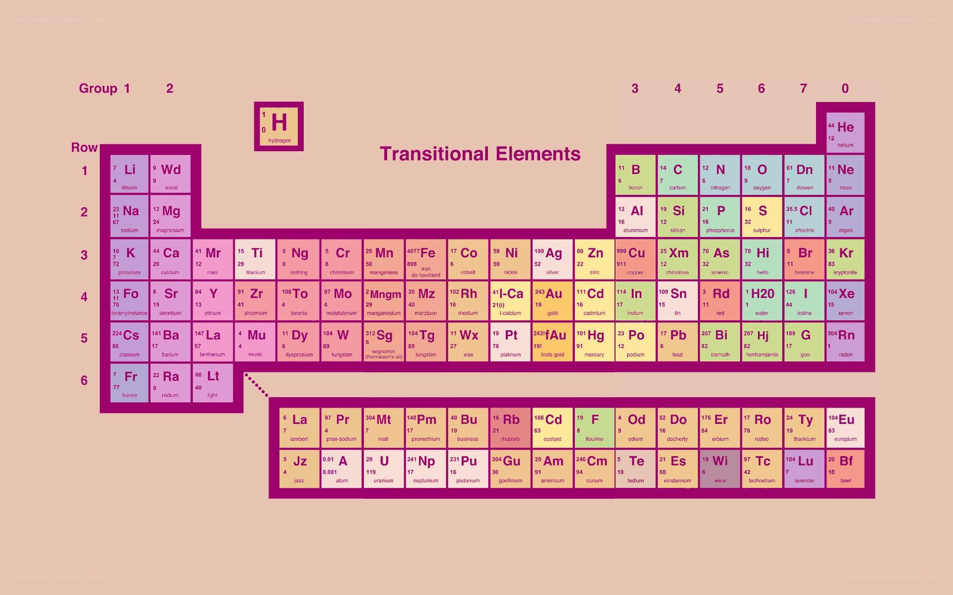 Periodic table of elements