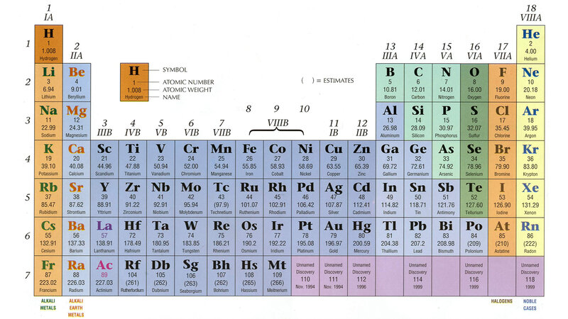 Periodic table of elements