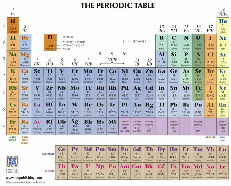 Periodic Table of Elements