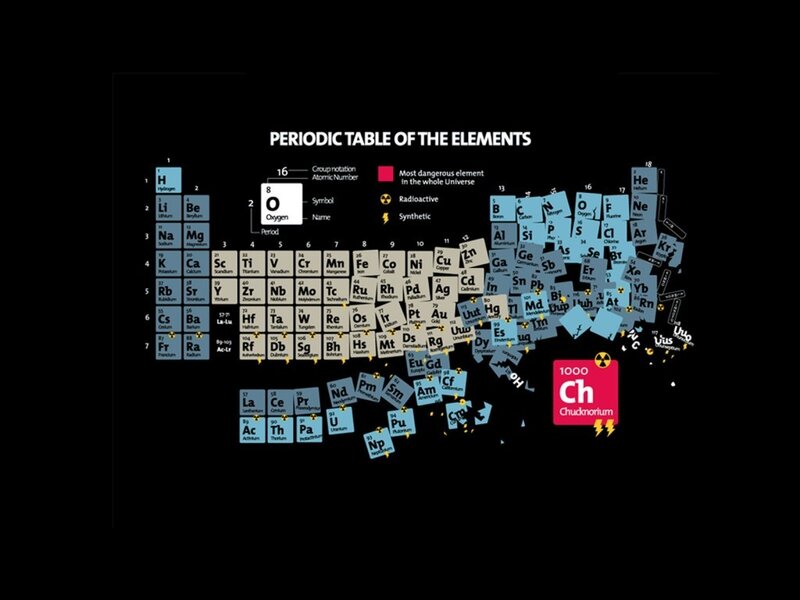 Periodic Table of Elements
