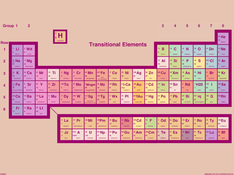 Periodic table of elements