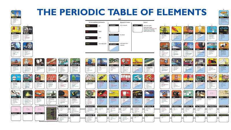 Periodic Table of Elements