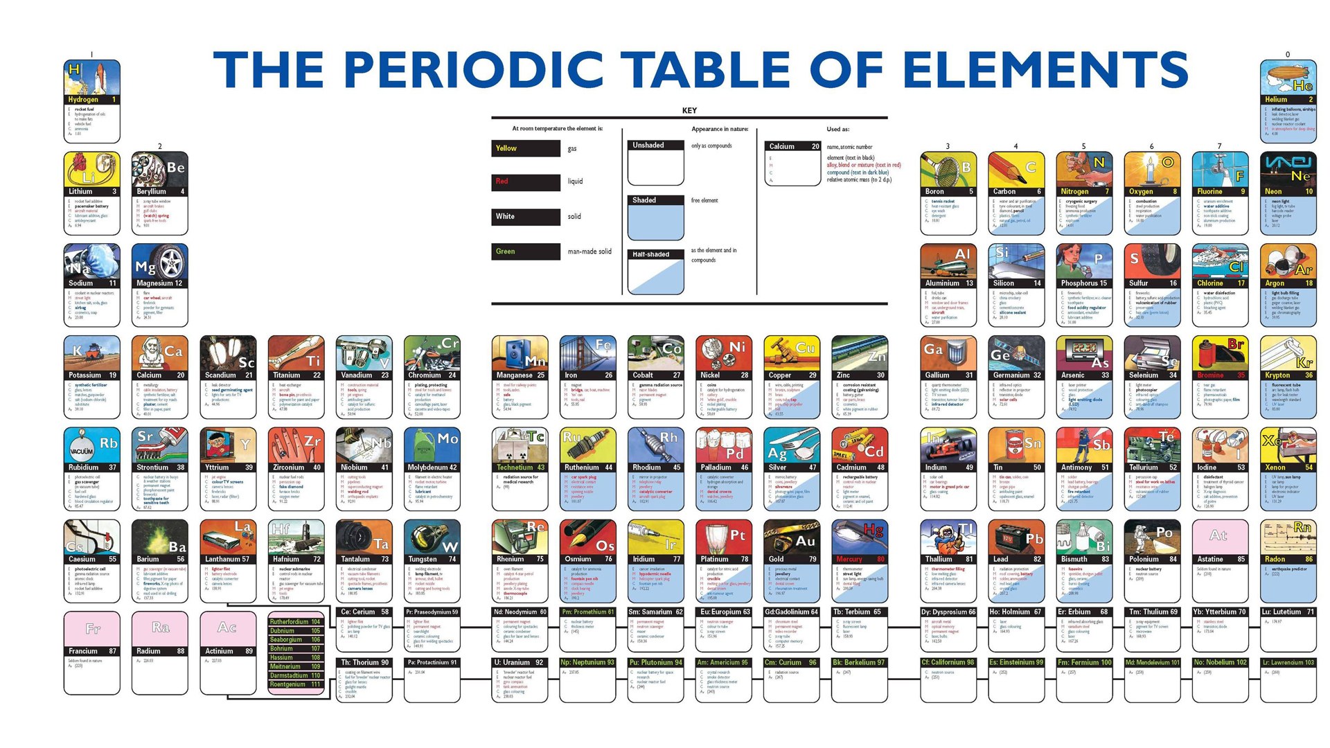 Periodic Table of Elements