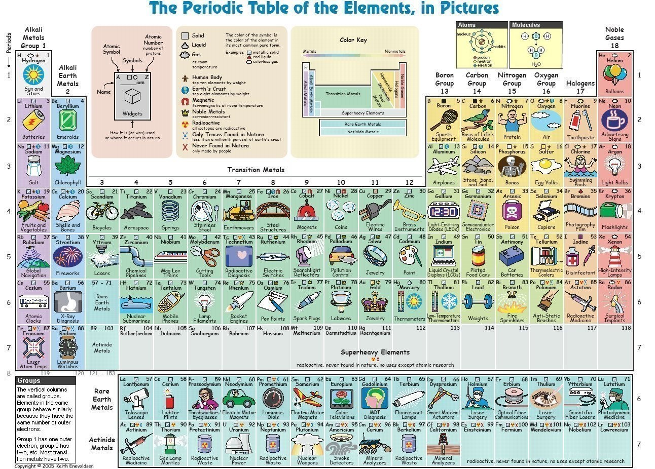 Periodic Table of Elements in Pictures
