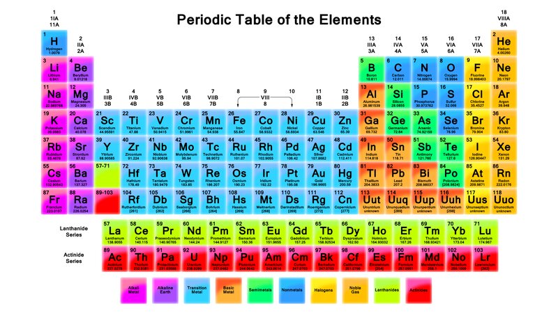 Periodic Table of Elements — White, Educational