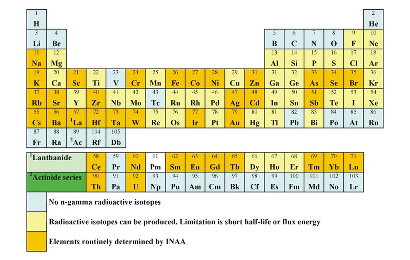 Periodic Table of Elements — Yellow