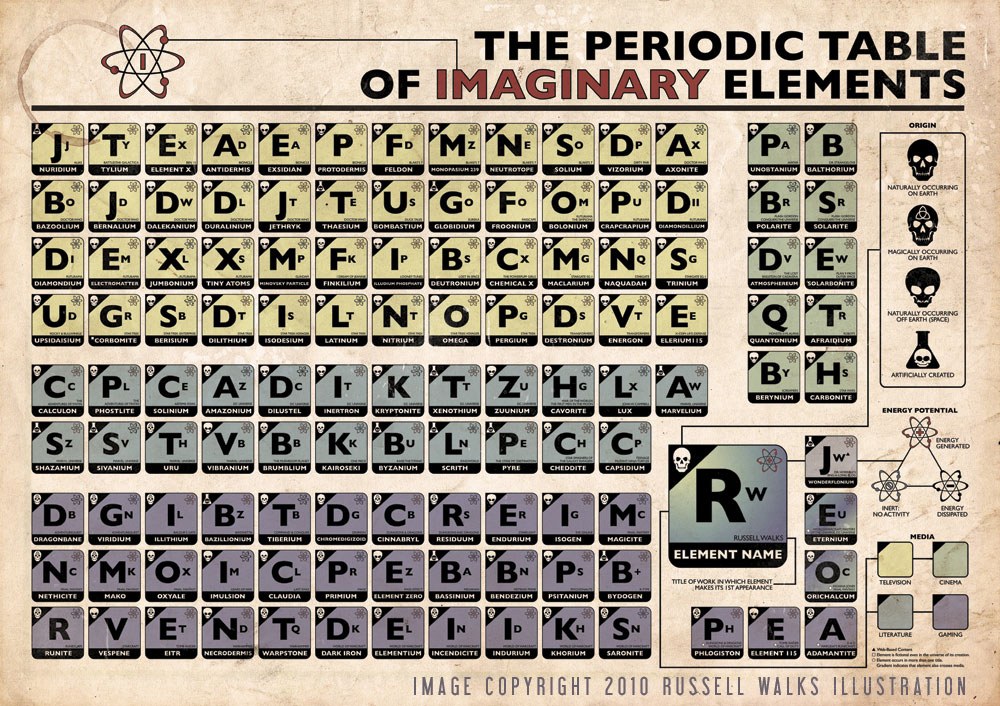 Periodic Table of Imaginary Elements