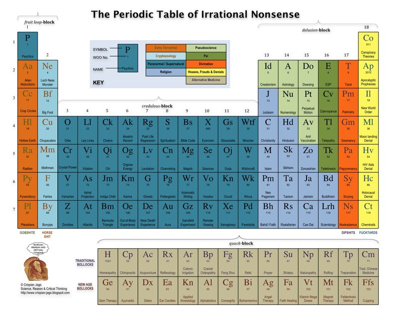 Periodic Table of Irrational Nonsense