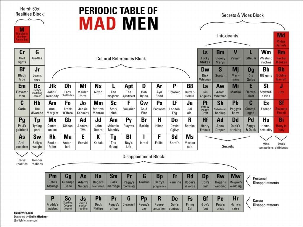 Periodic Table of Mad Men