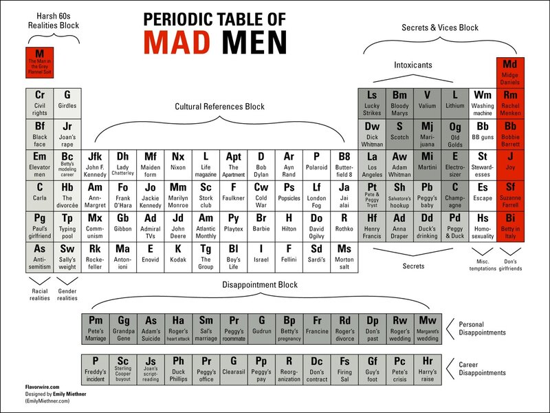 Periodic Table of Mad Men